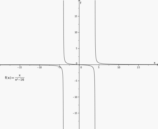 Grafen til funksjonen i et koordinatsystem